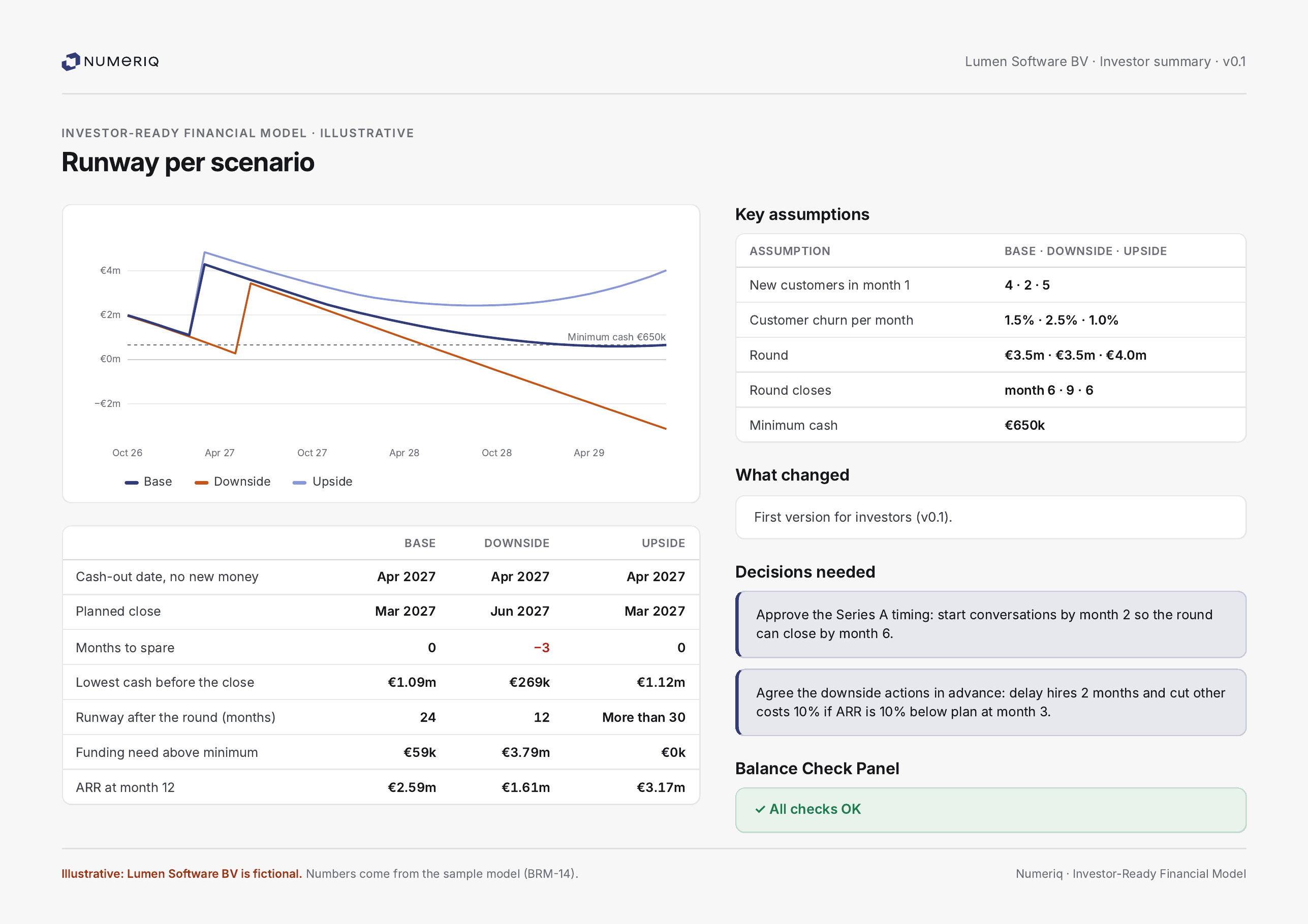 Sample investor summary: runway per scenario chart, key assumptions, decisions needed and a balance check panel